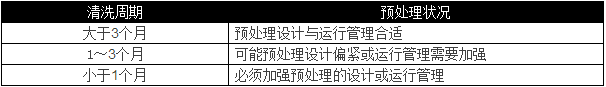 選用反滲透設(shè)備時(shí)需要考慮哪些因素？